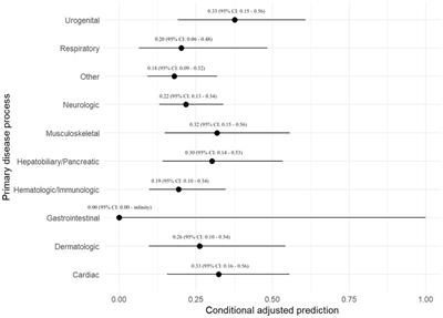 Multi-institutional retrospective study investigating blood culture protocols and test positivity in 701 dogs